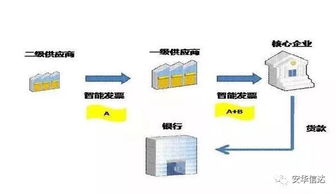 区块链如何解决供应链金融的痛点