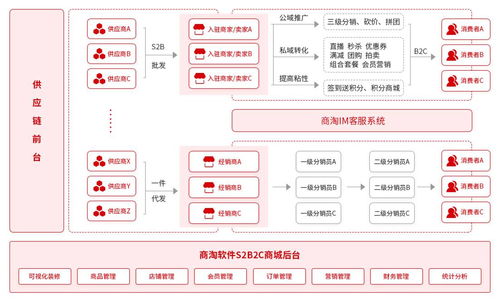 S2B2C做得好,功劳全在于一个不起眼的功能