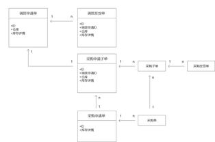 电商O2O后台供应链系统实操记录 订货 调拨模块