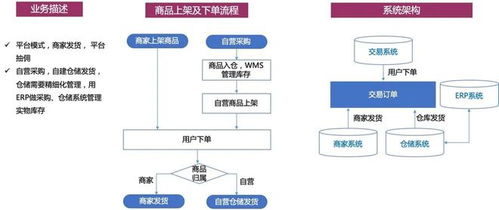 一个供应链系统,是怎样从规划到演变的