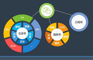 微信企业号及其商业价值