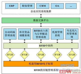 烟草企业rfid供应链管理系统技术应用方案