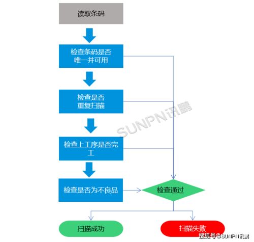 mes条码追溯系统,实现产品的正反追溯